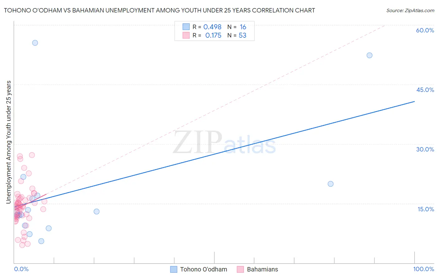 Tohono O'odham vs Bahamian Unemployment Among Youth under 25 years