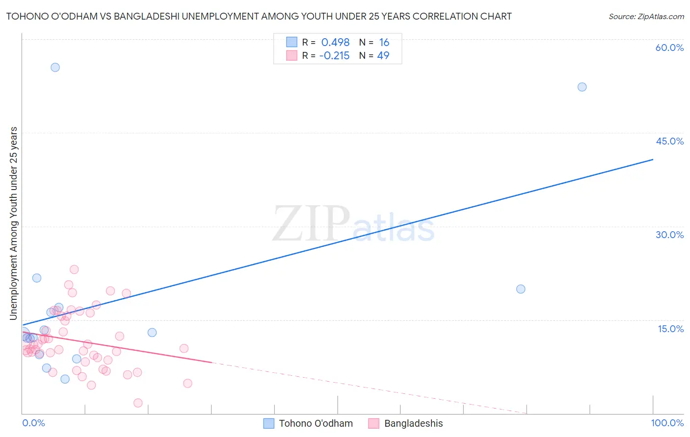 Tohono O'odham vs Bangladeshi Unemployment Among Youth under 25 years