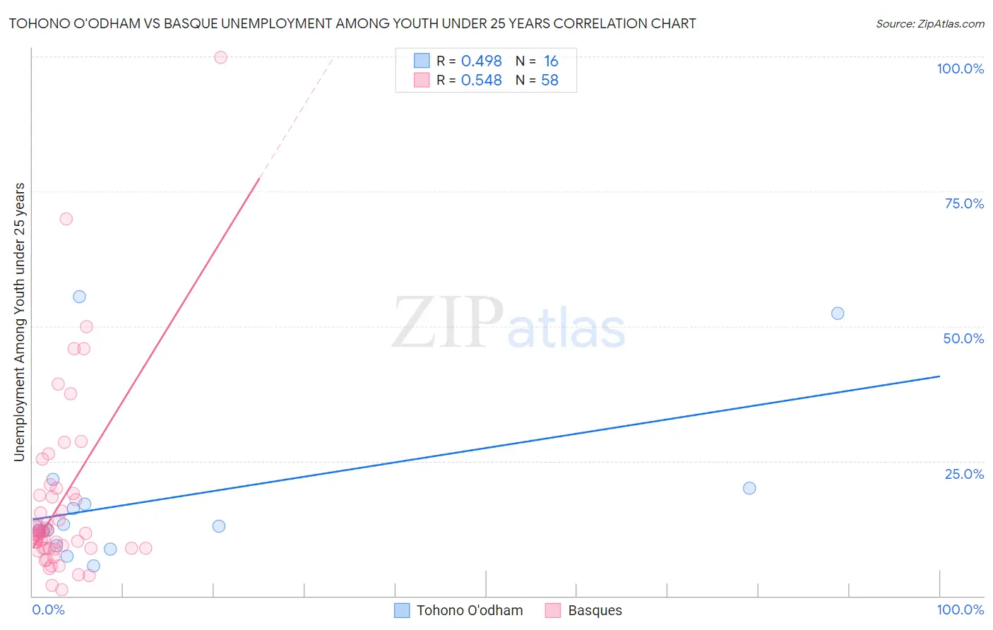 Tohono O'odham vs Basque Unemployment Among Youth under 25 years