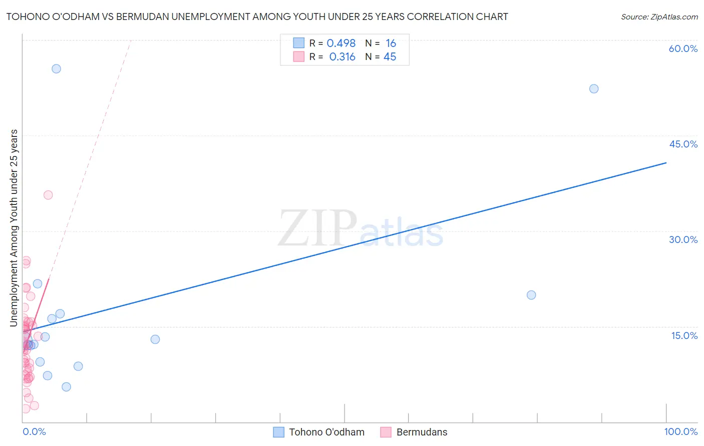 Tohono O'odham vs Bermudan Unemployment Among Youth under 25 years