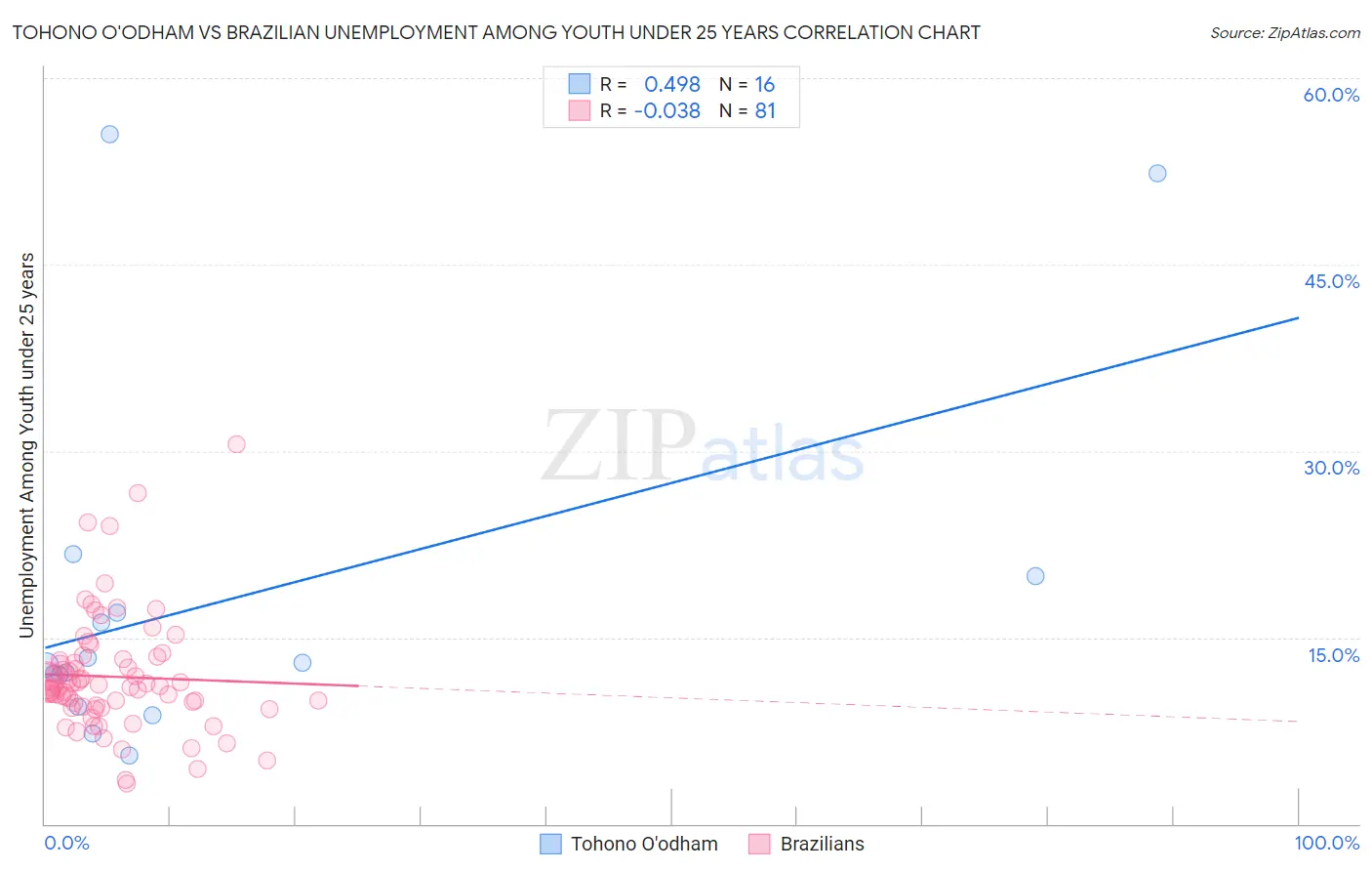 Tohono O'odham vs Brazilian Unemployment Among Youth under 25 years
