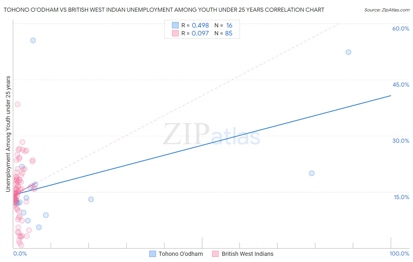 Tohono O'odham vs British West Indian Unemployment Among Youth under 25 years