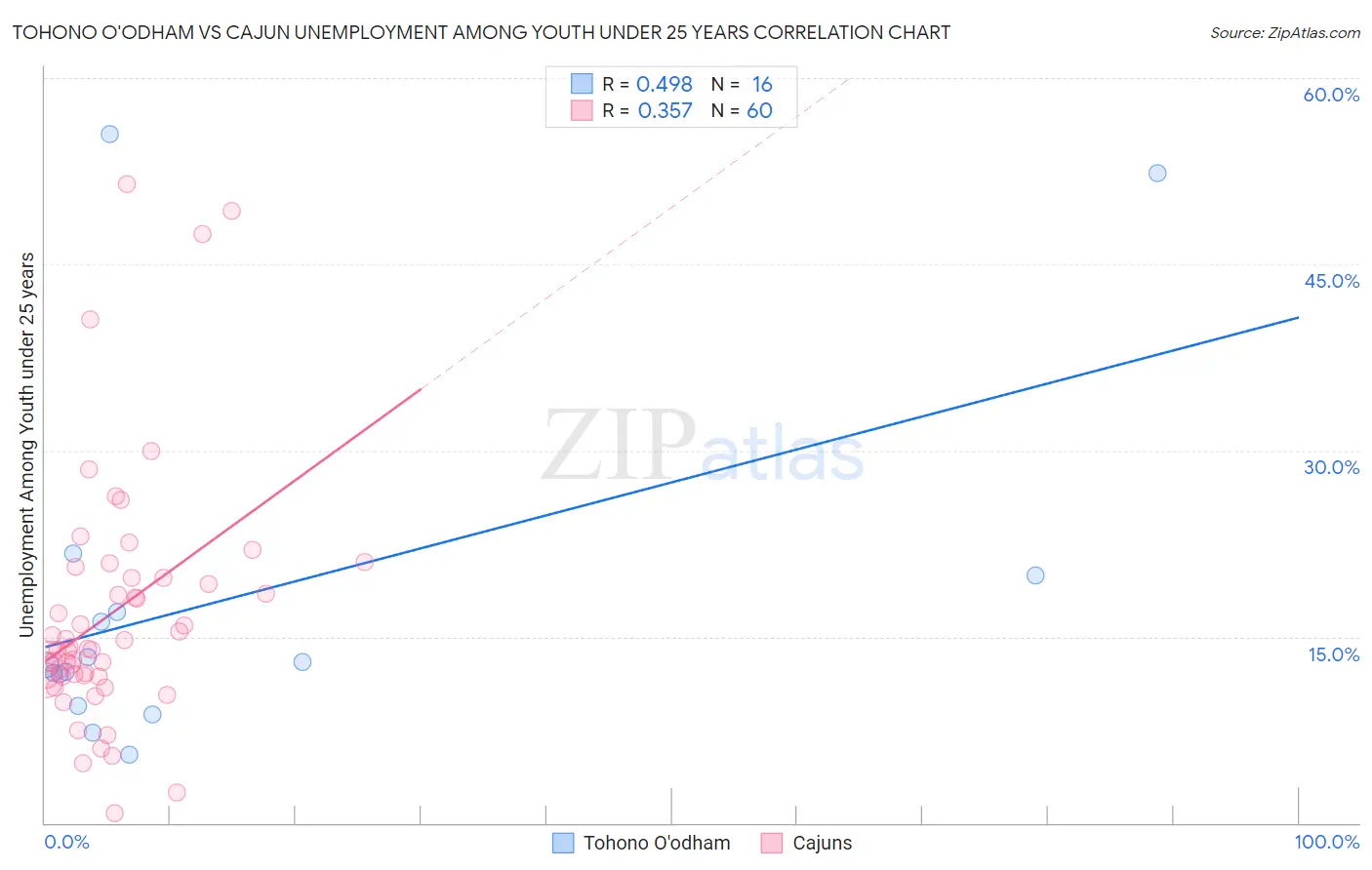 Tohono O'odham vs Cajun Unemployment Among Youth under 25 years