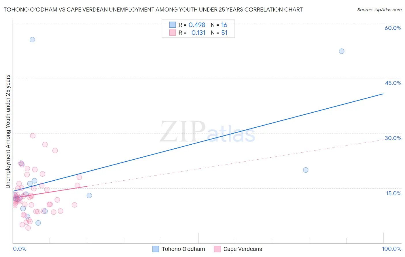 Tohono O'odham vs Cape Verdean Unemployment Among Youth under 25 years