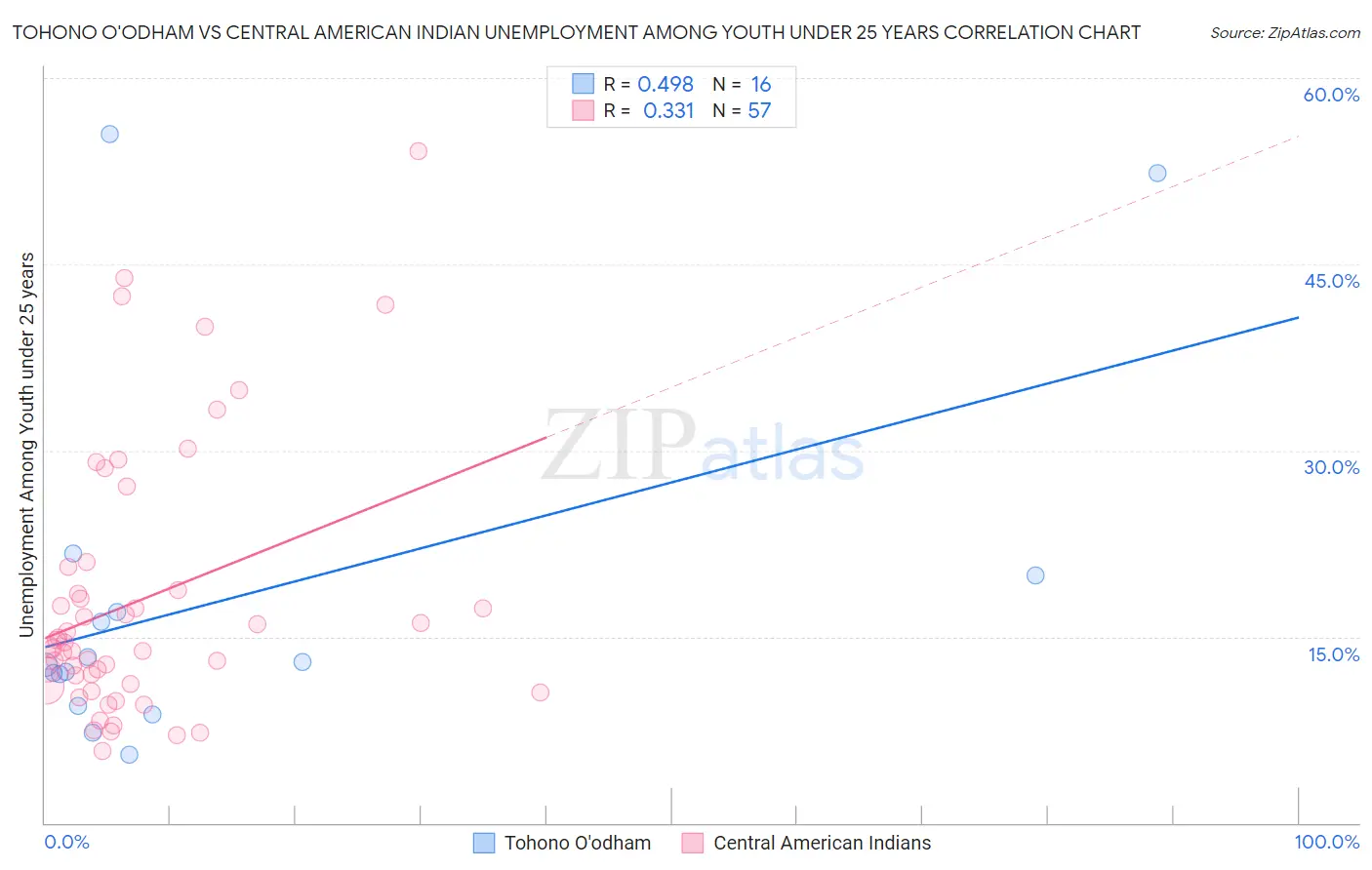 Tohono O'odham vs Central American Indian Unemployment Among Youth under 25 years