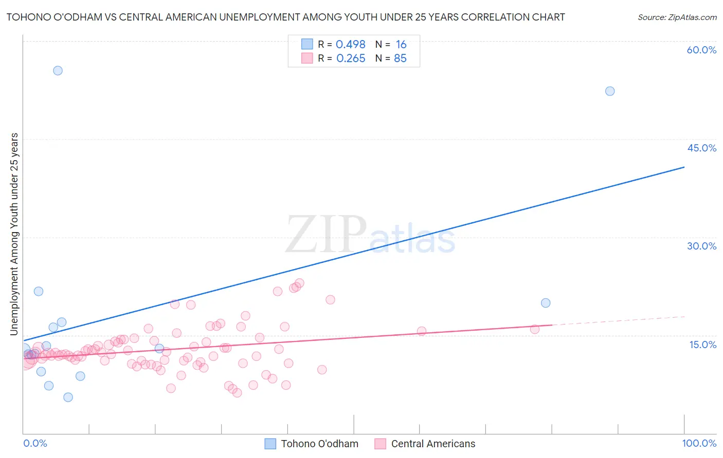 Tohono O'odham vs Central American Unemployment Among Youth under 25 years