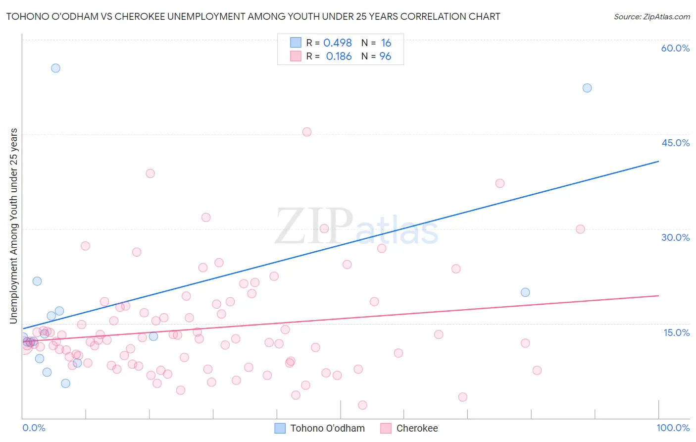 Tohono O'odham vs Cherokee Unemployment Among Youth under 25 years