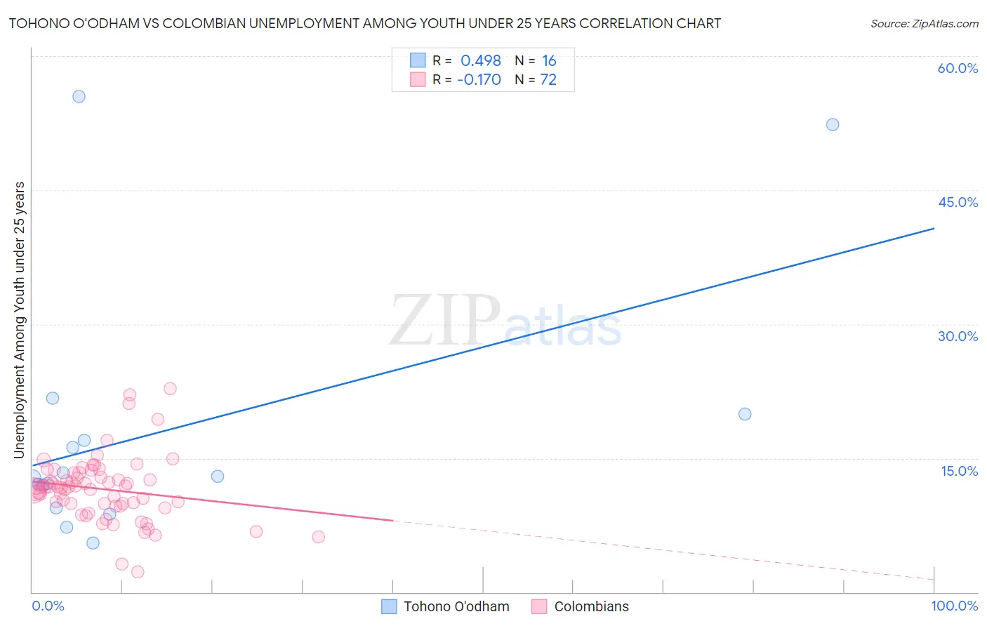 Tohono O'odham vs Colombian Unemployment Among Youth under 25 years