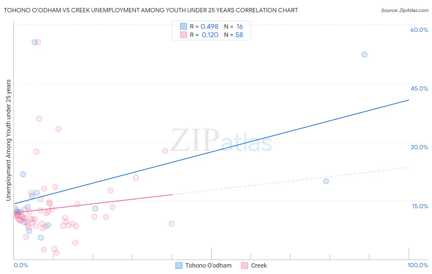 Tohono O'odham vs Creek Unemployment Among Youth under 25 years