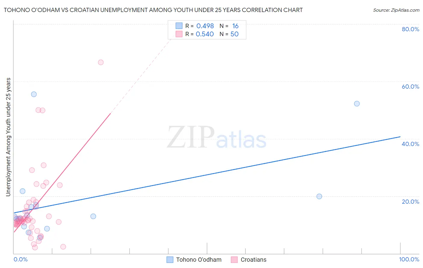 Tohono O'odham vs Croatian Unemployment Among Youth under 25 years