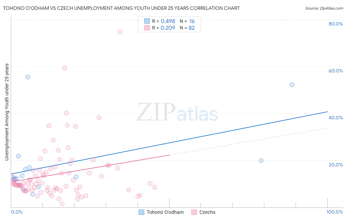 Tohono O'odham vs Czech Unemployment Among Youth under 25 years