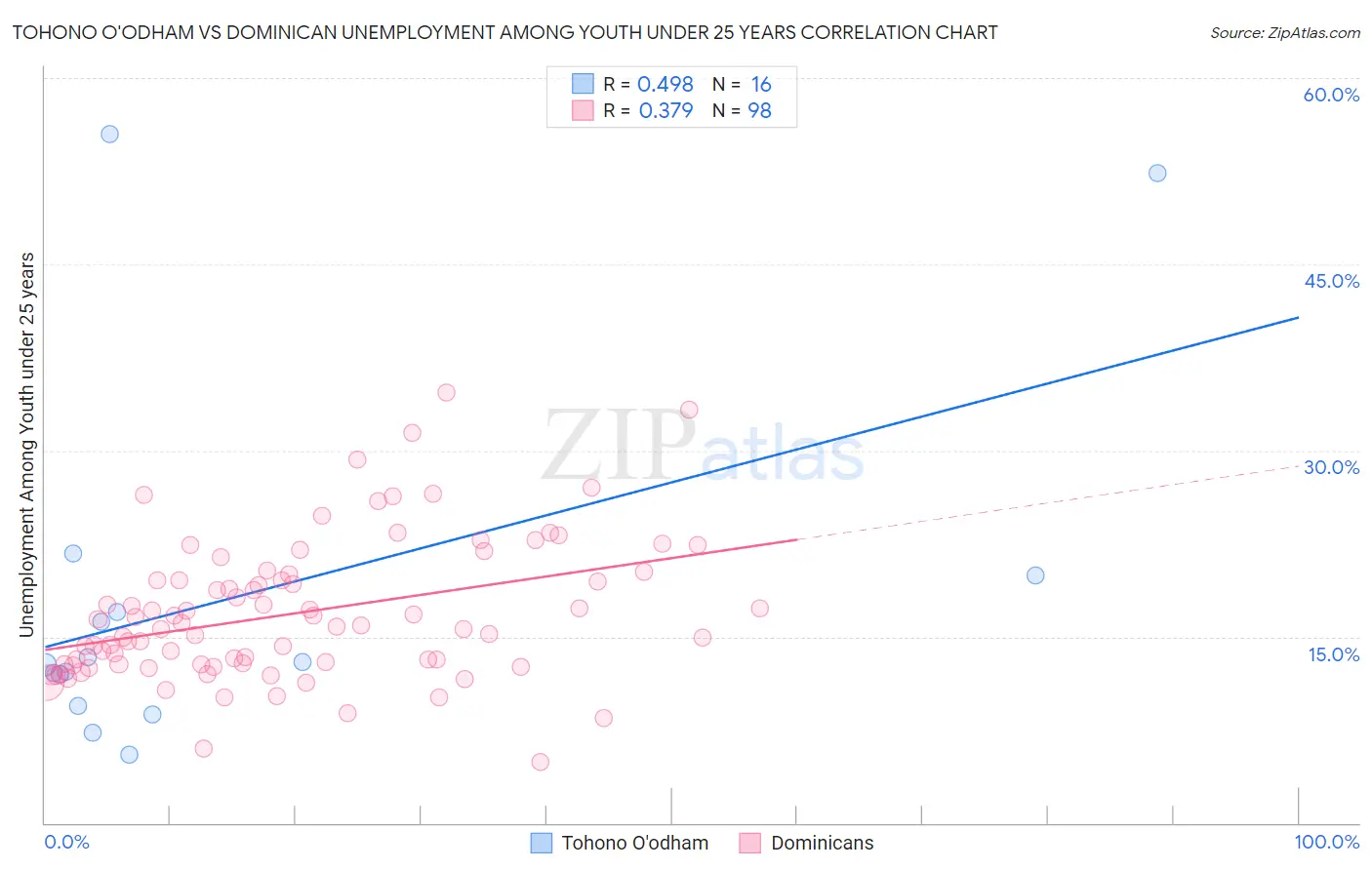 Tohono O'odham vs Dominican Unemployment Among Youth under 25 years