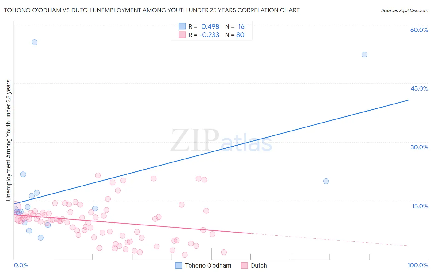 Tohono O'odham vs Dutch Unemployment Among Youth under 25 years