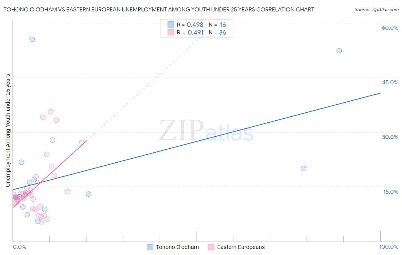 Tohono O'odham vs Eastern European Unemployment Among Youth under 25 years
