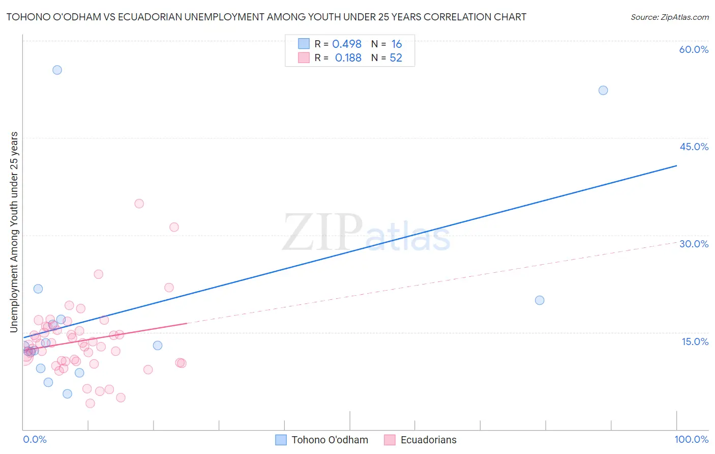 Tohono O'odham vs Ecuadorian Unemployment Among Youth under 25 years