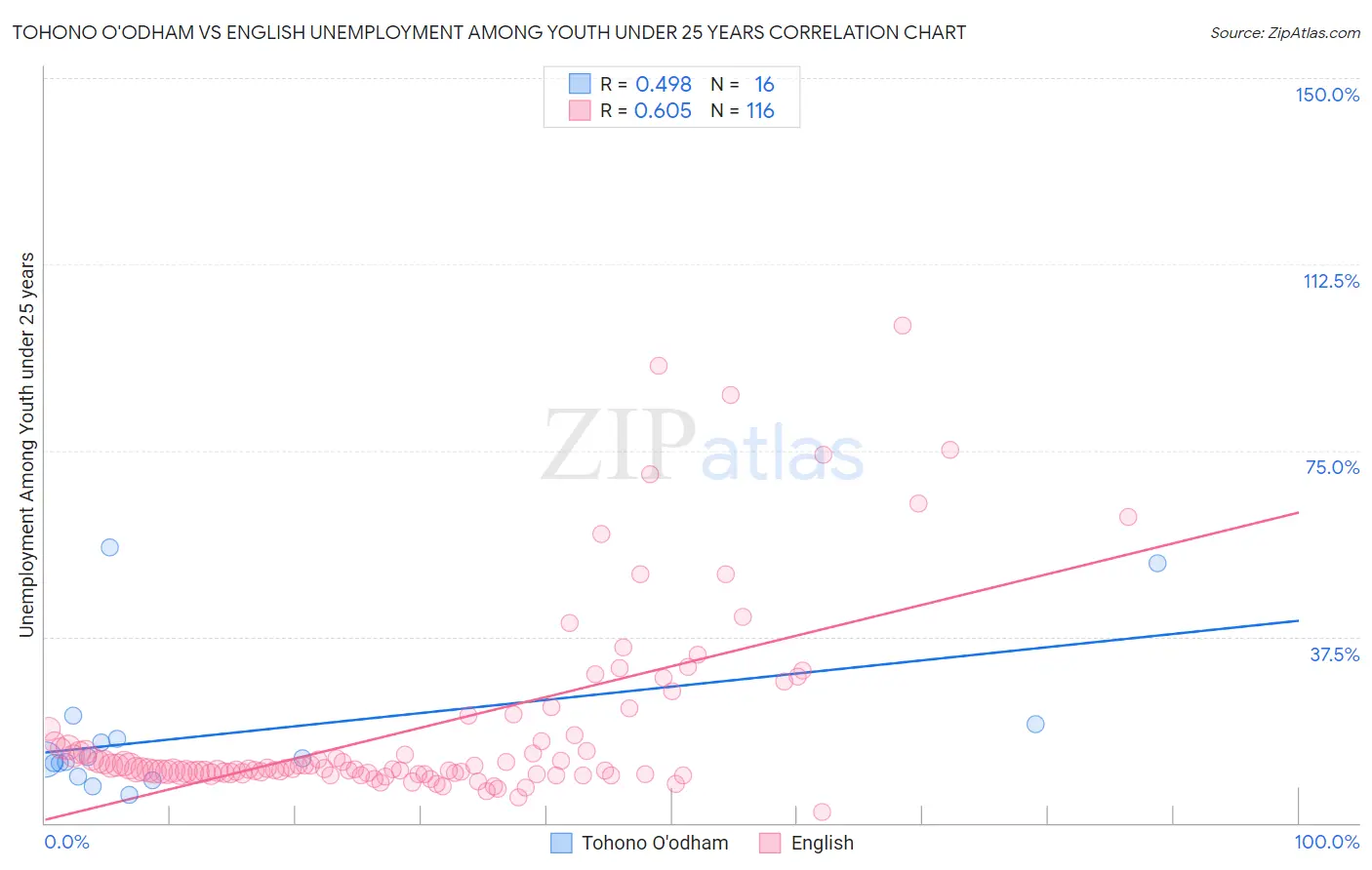 Tohono O'odham vs English Unemployment Among Youth under 25 years