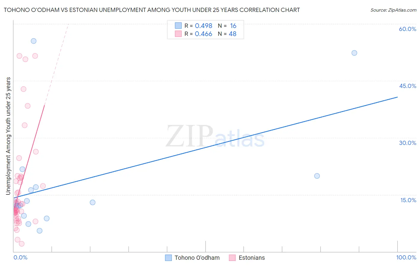 Tohono O'odham vs Estonian Unemployment Among Youth under 25 years