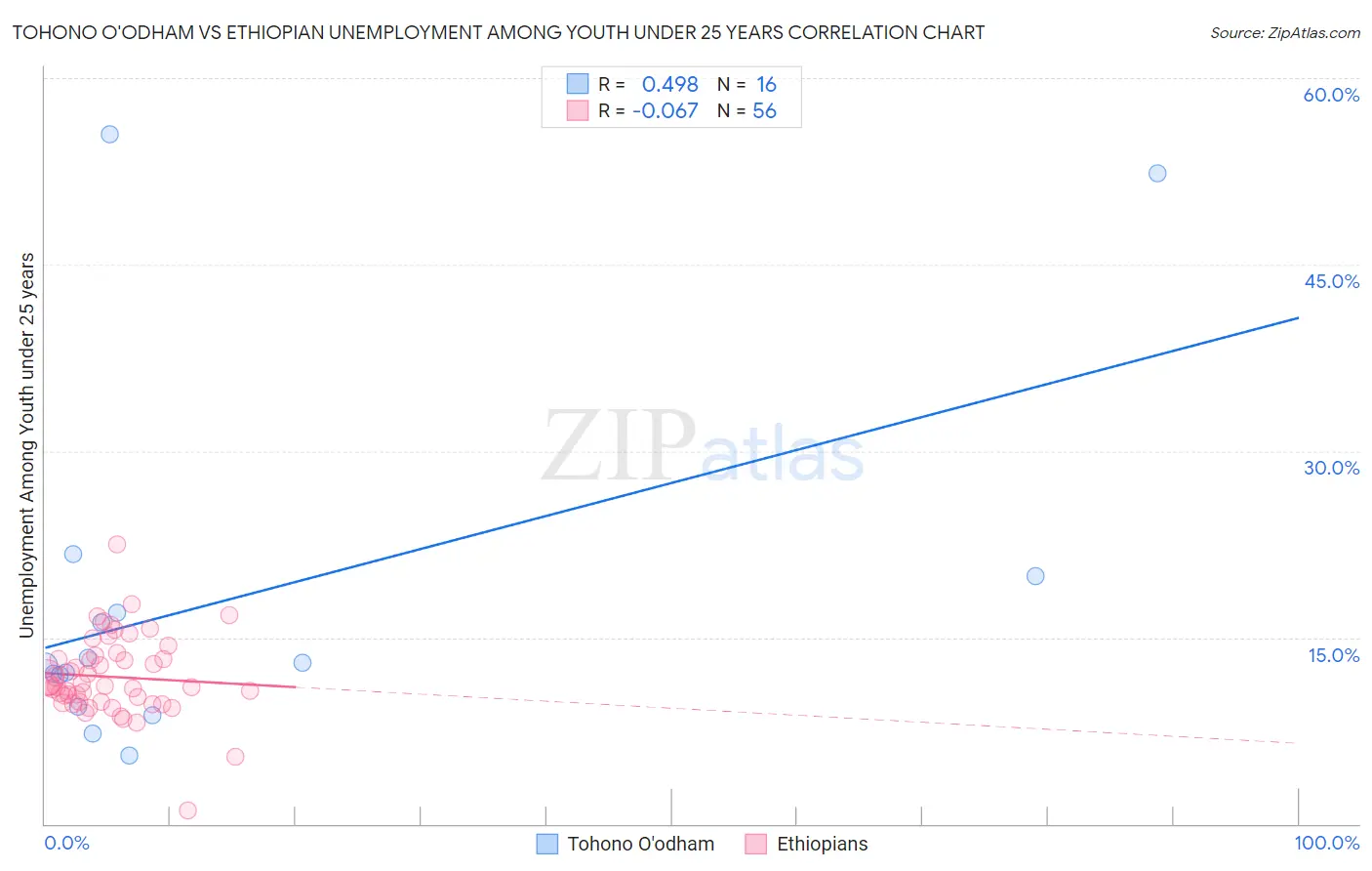 Tohono O'odham vs Ethiopian Unemployment Among Youth under 25 years