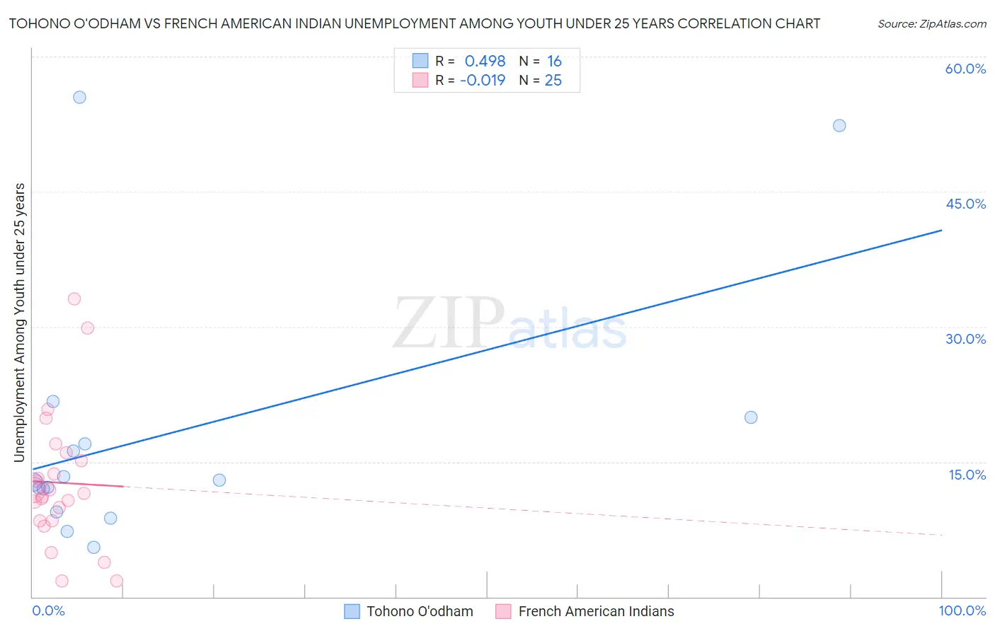 Tohono O'odham vs French American Indian Unemployment Among Youth under 25 years
