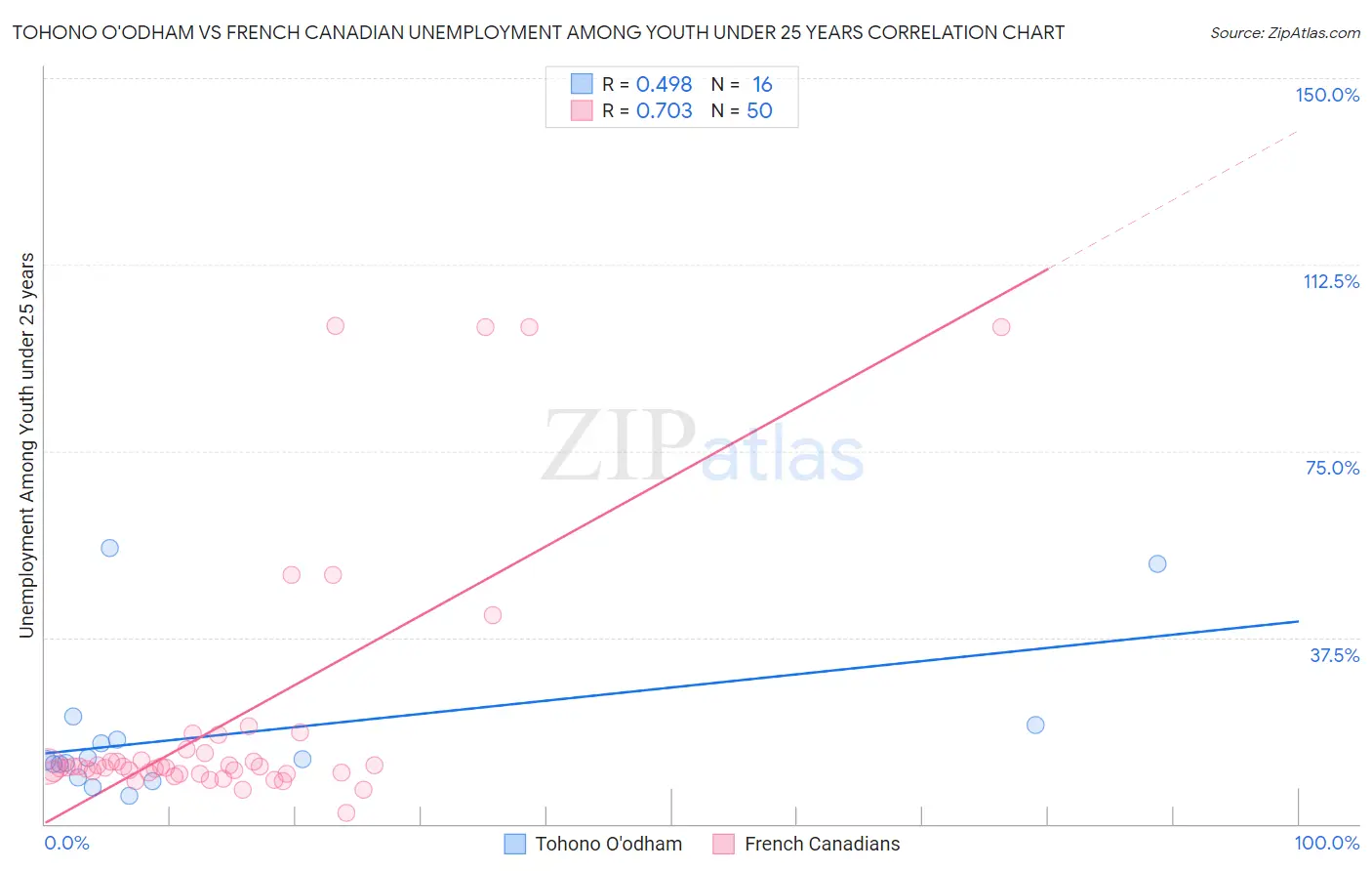 Tohono O'odham vs French Canadian Unemployment Among Youth under 25 years