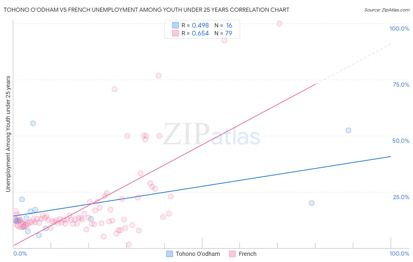 Tohono O'odham vs French Unemployment Among Youth under 25 years