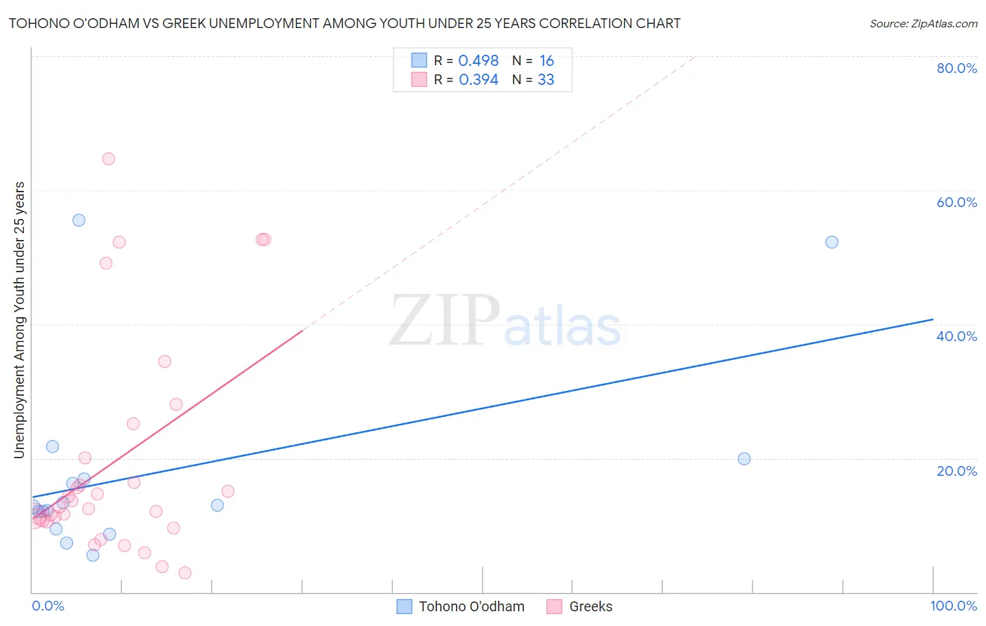 Tohono O'odham vs Greek Unemployment Among Youth under 25 years