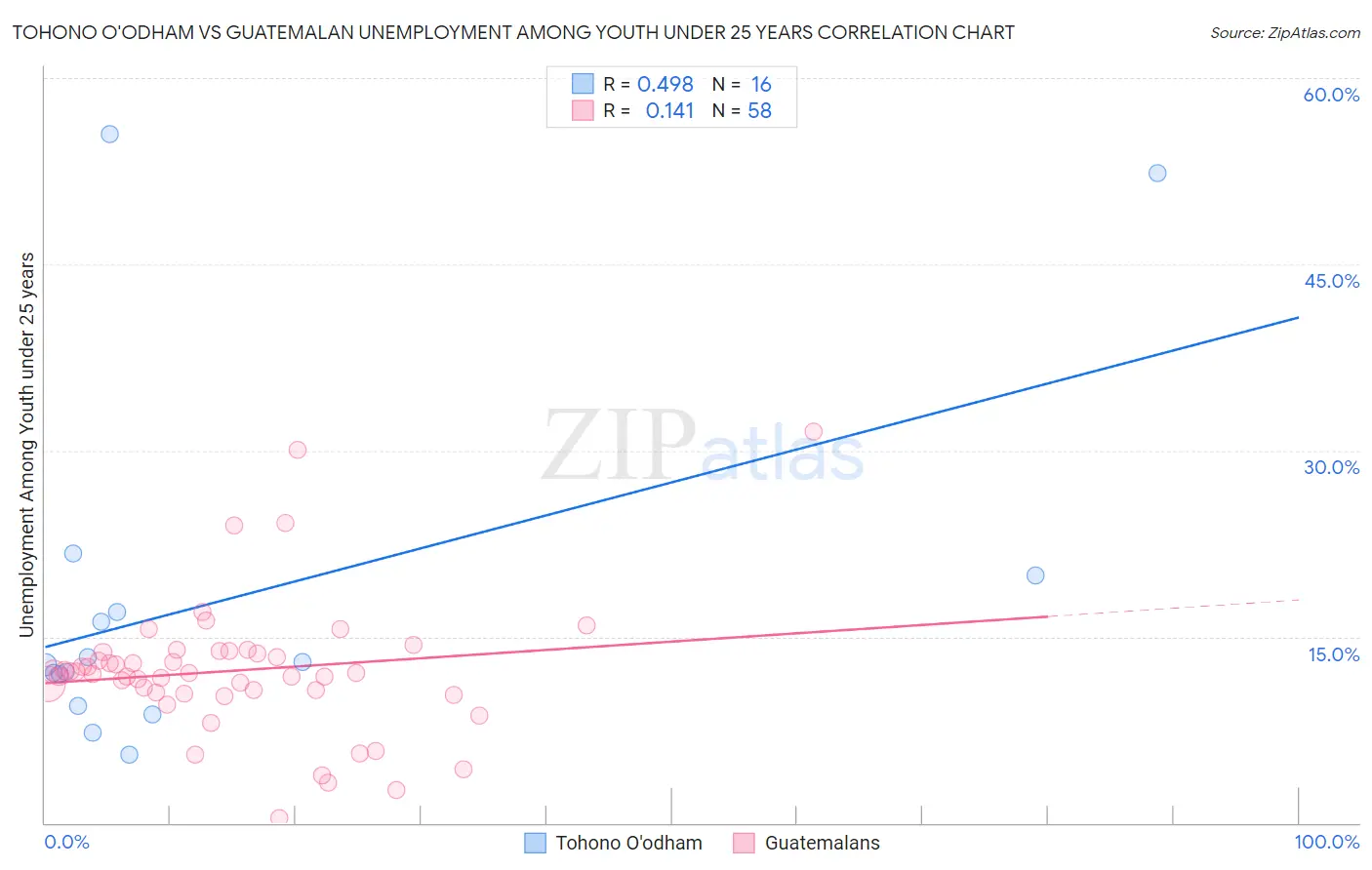Tohono O'odham vs Guatemalan Unemployment Among Youth under 25 years