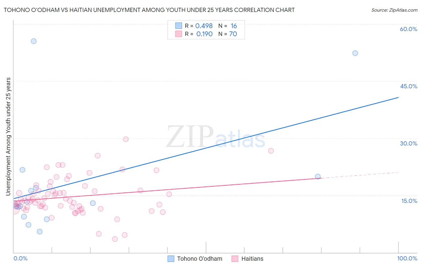 Tohono O'odham vs Haitian Unemployment Among Youth under 25 years