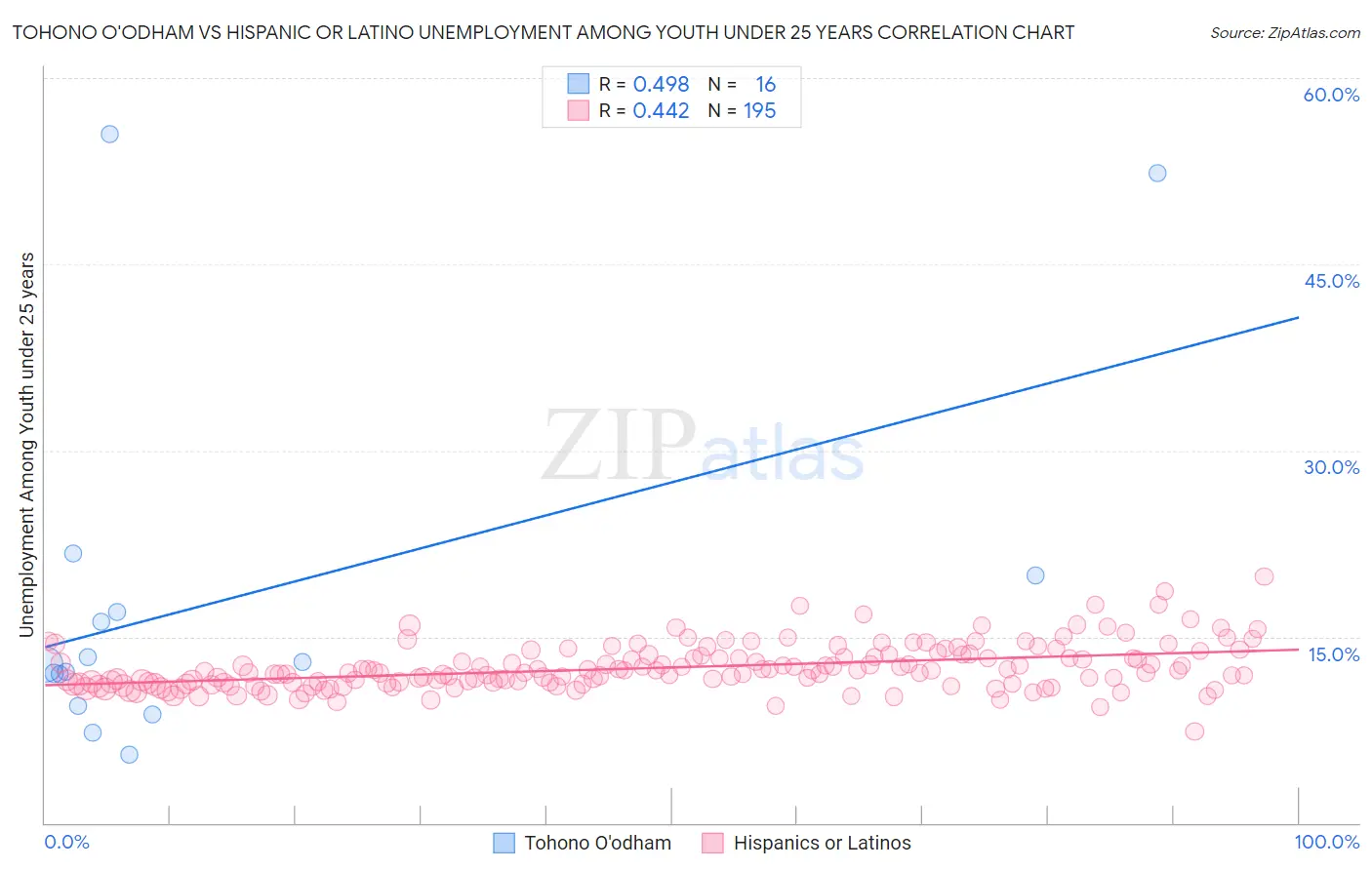 Tohono O'odham vs Hispanic or Latino Unemployment Among Youth under 25 years