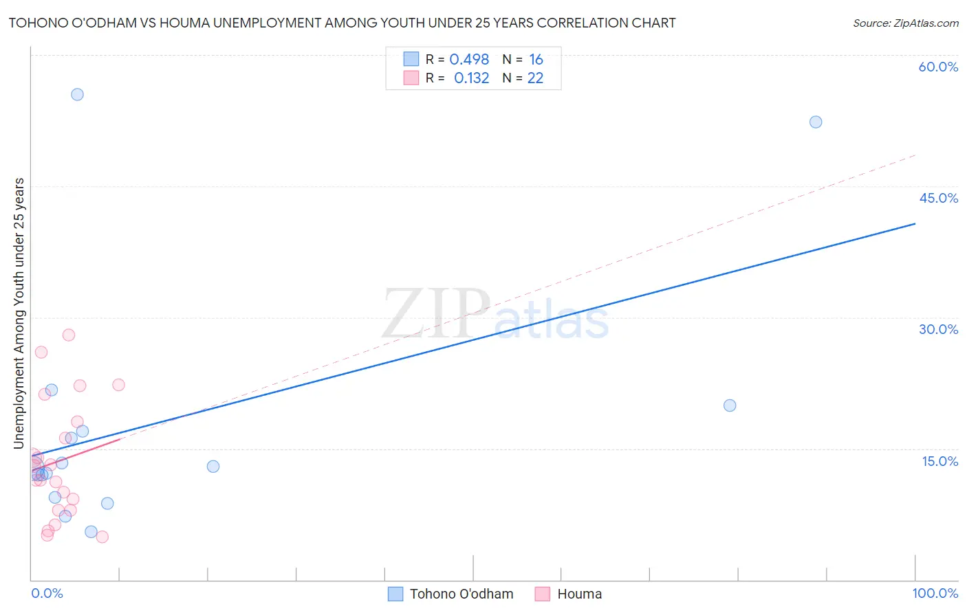 Tohono O'odham vs Houma Unemployment Among Youth under 25 years