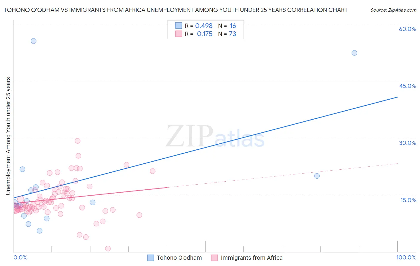 Tohono O'odham vs Immigrants from Africa Unemployment Among Youth under 25 years