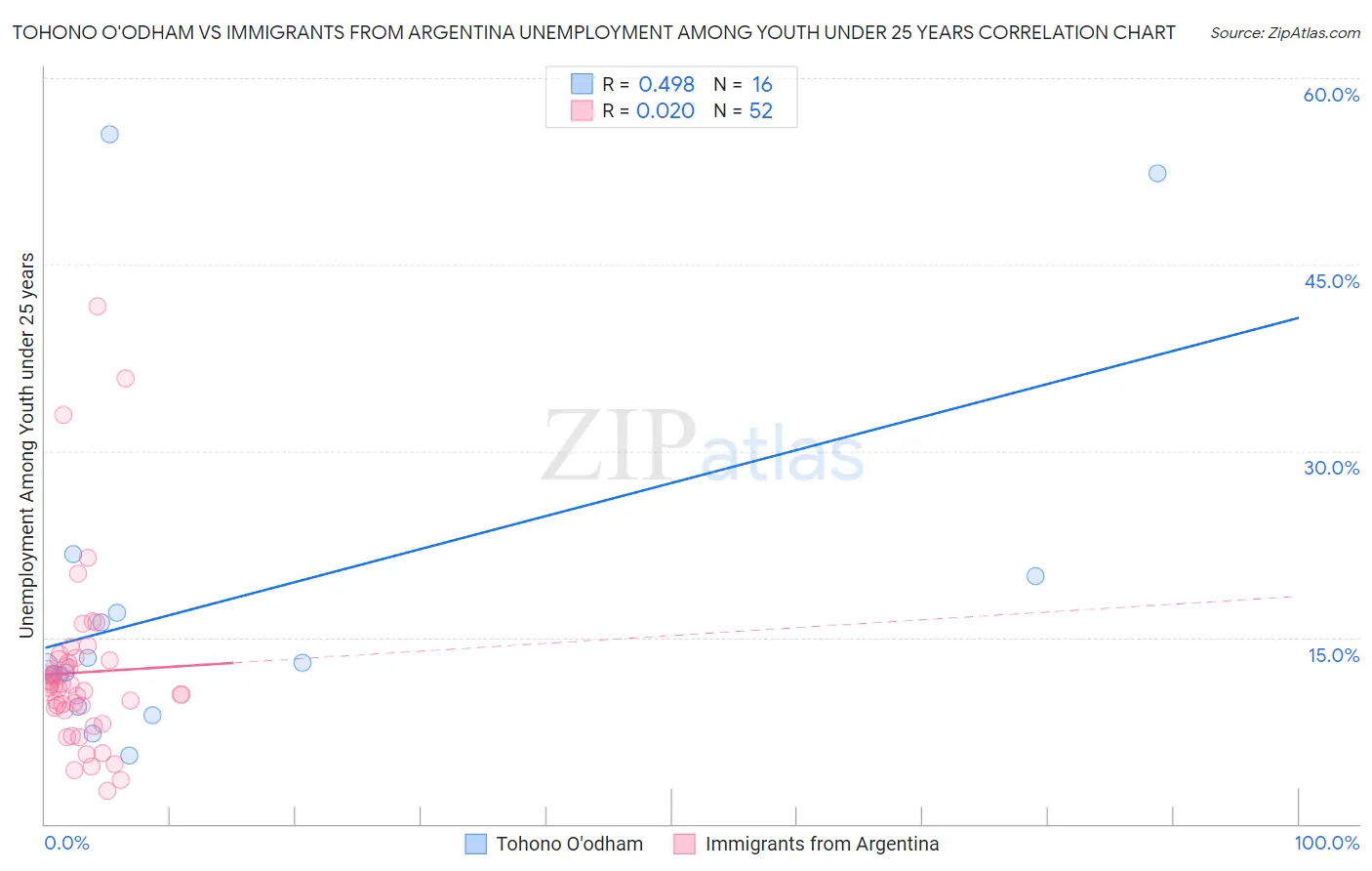 Tohono O'odham vs Immigrants from Argentina Unemployment Among Youth under 25 years