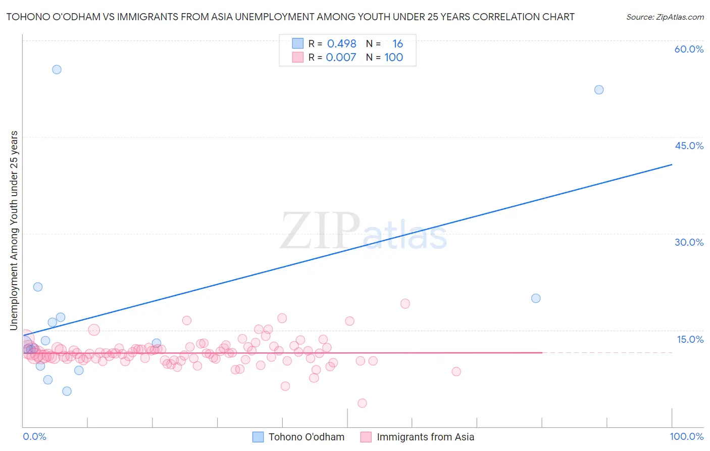 Tohono O'odham vs Immigrants from Asia Unemployment Among Youth under 25 years