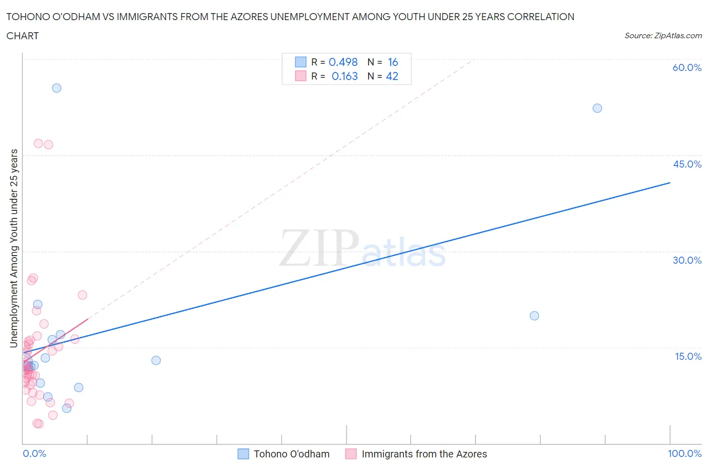 Tohono O'odham vs Immigrants from the Azores Unemployment Among Youth under 25 years