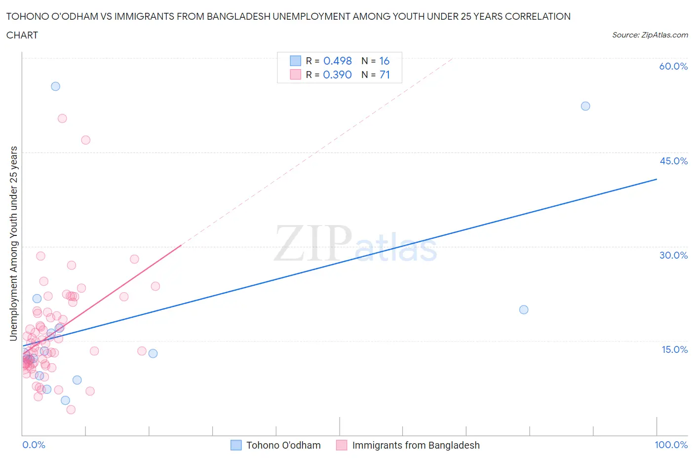 Tohono O'odham vs Immigrants from Bangladesh Unemployment Among Youth under 25 years