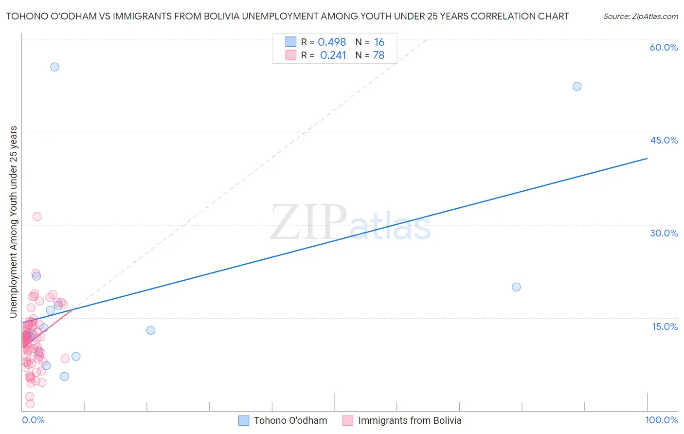 Tohono O'odham vs Immigrants from Bolivia Unemployment Among Youth under 25 years