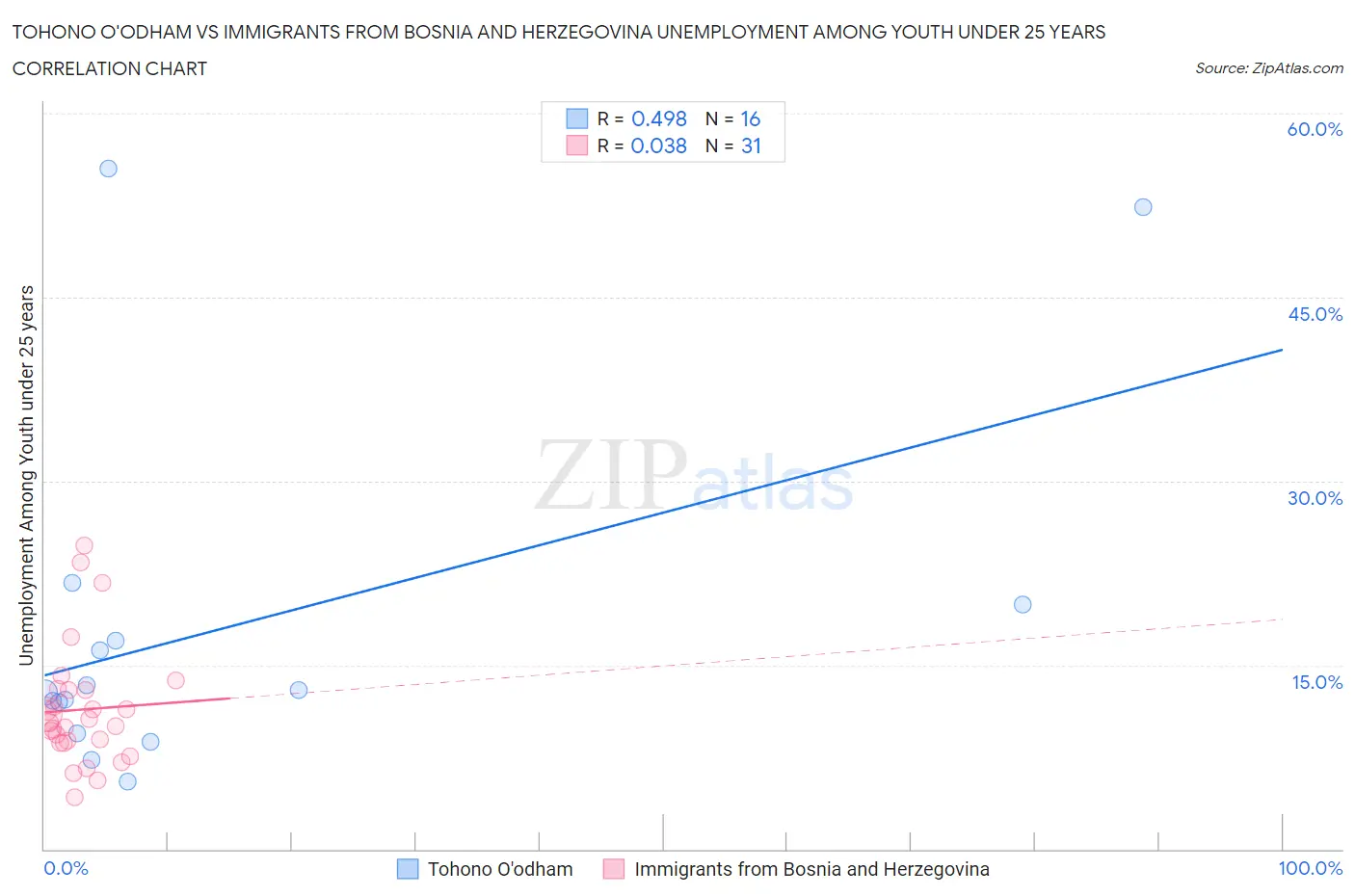 Tohono O'odham vs Immigrants from Bosnia and Herzegovina Unemployment Among Youth under 25 years