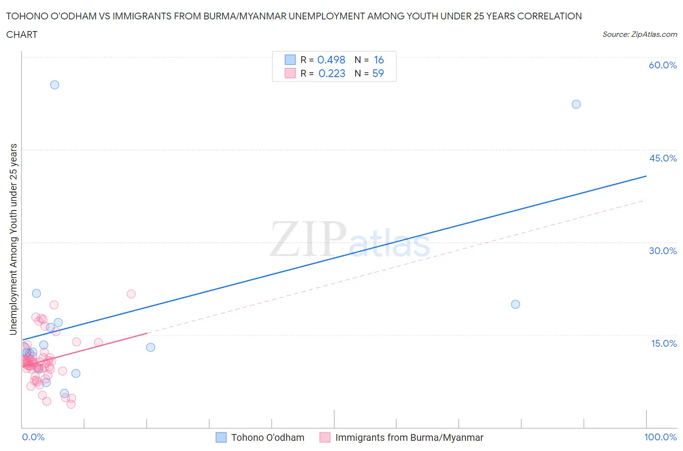 Tohono O'odham vs Immigrants from Burma/Myanmar Unemployment Among Youth under 25 years