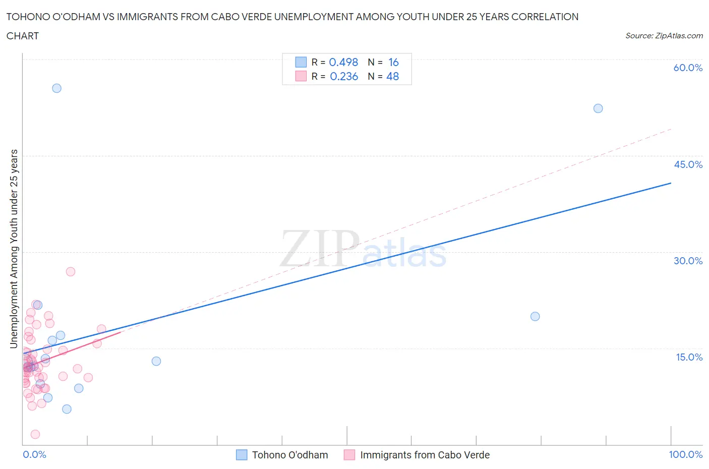 Tohono O'odham vs Immigrants from Cabo Verde Unemployment Among Youth under 25 years