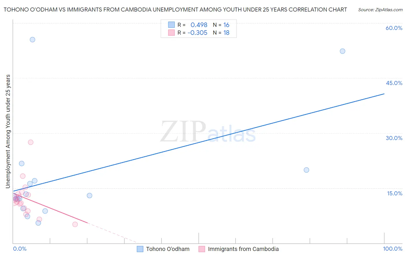 Tohono O'odham vs Immigrants from Cambodia Unemployment Among Youth under 25 years