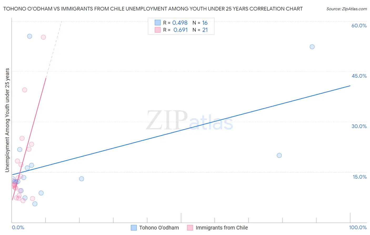 Tohono O'odham vs Immigrants from Chile Unemployment Among Youth under 25 years