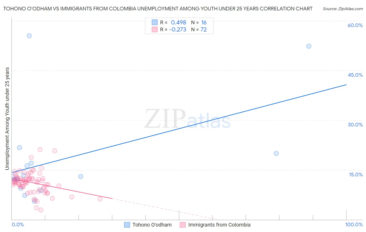 Tohono O'odham vs Immigrants from Colombia Unemployment Among Youth under 25 years