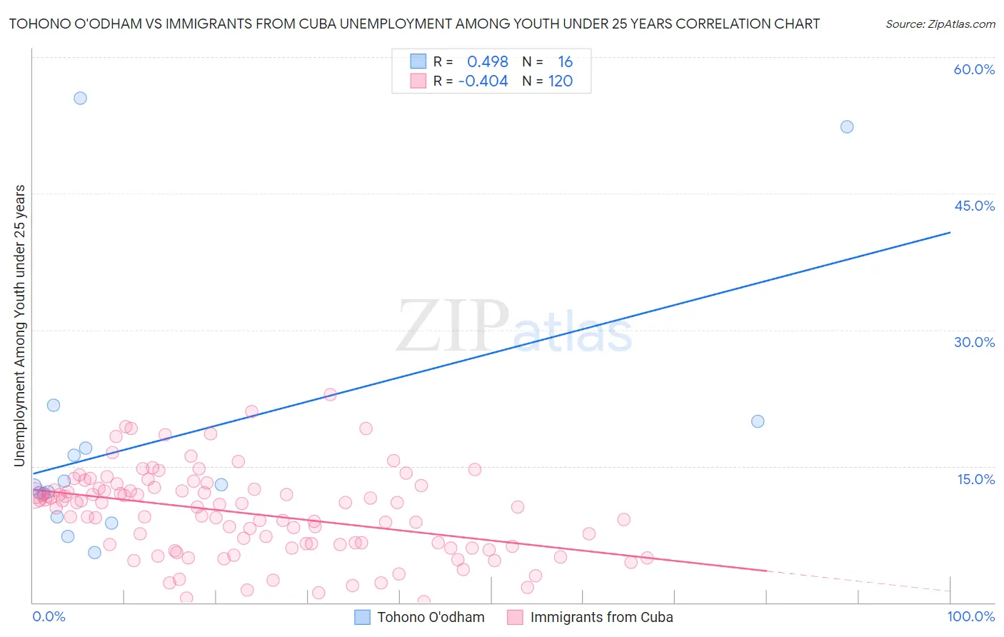 Tohono O'odham vs Immigrants from Cuba Unemployment Among Youth under 25 years