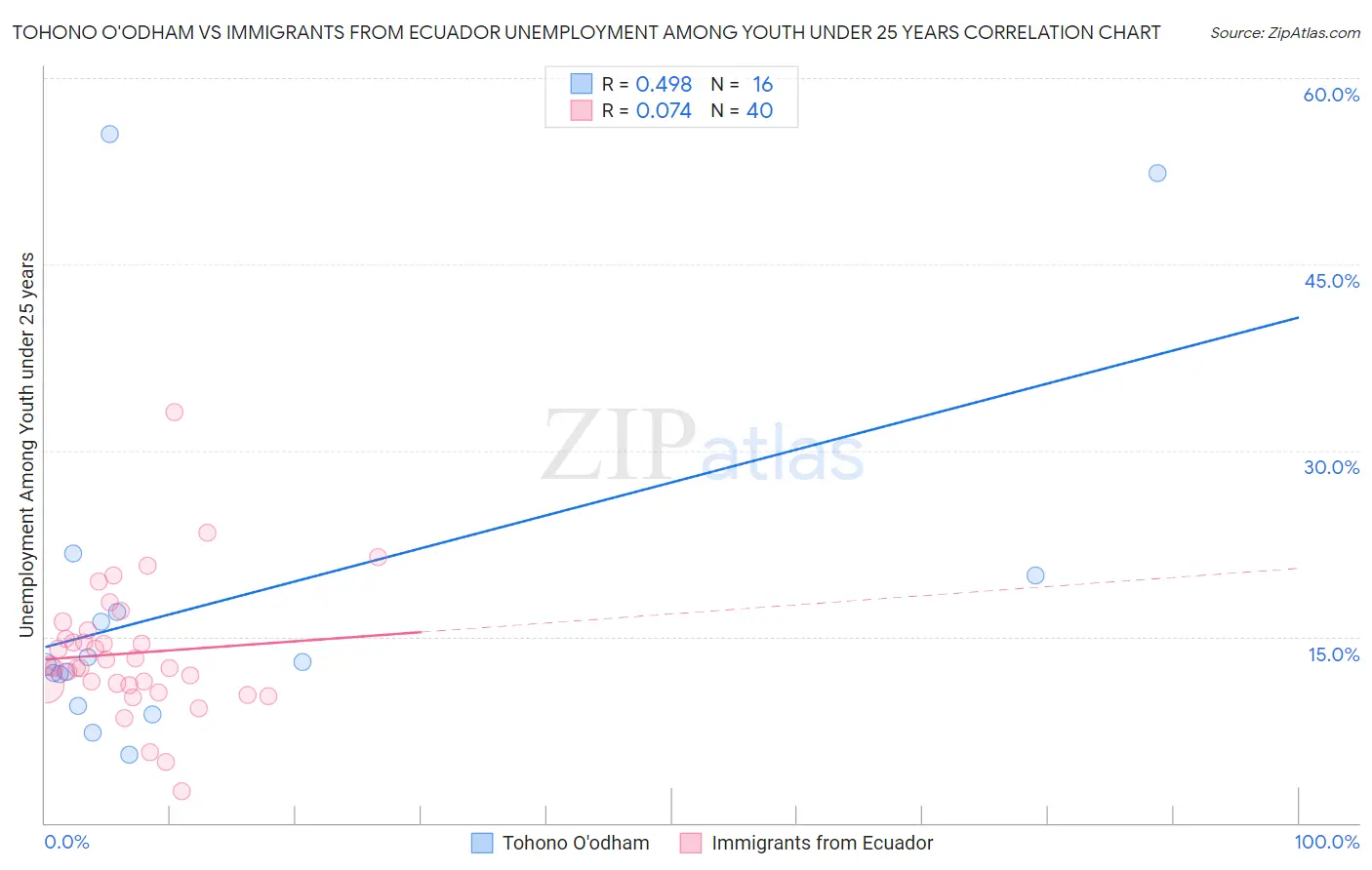 Tohono O'odham vs Immigrants from Ecuador Unemployment Among Youth under 25 years
