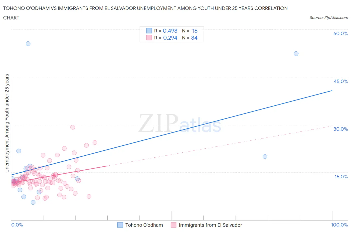 Tohono O'odham vs Immigrants from El Salvador Unemployment Among Youth under 25 years