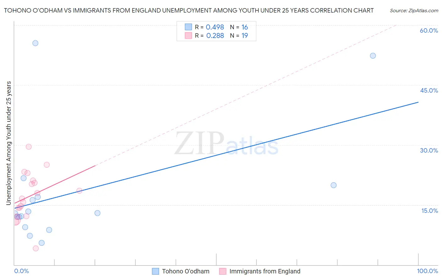 Tohono O'odham vs Immigrants from England Unemployment Among Youth under 25 years
