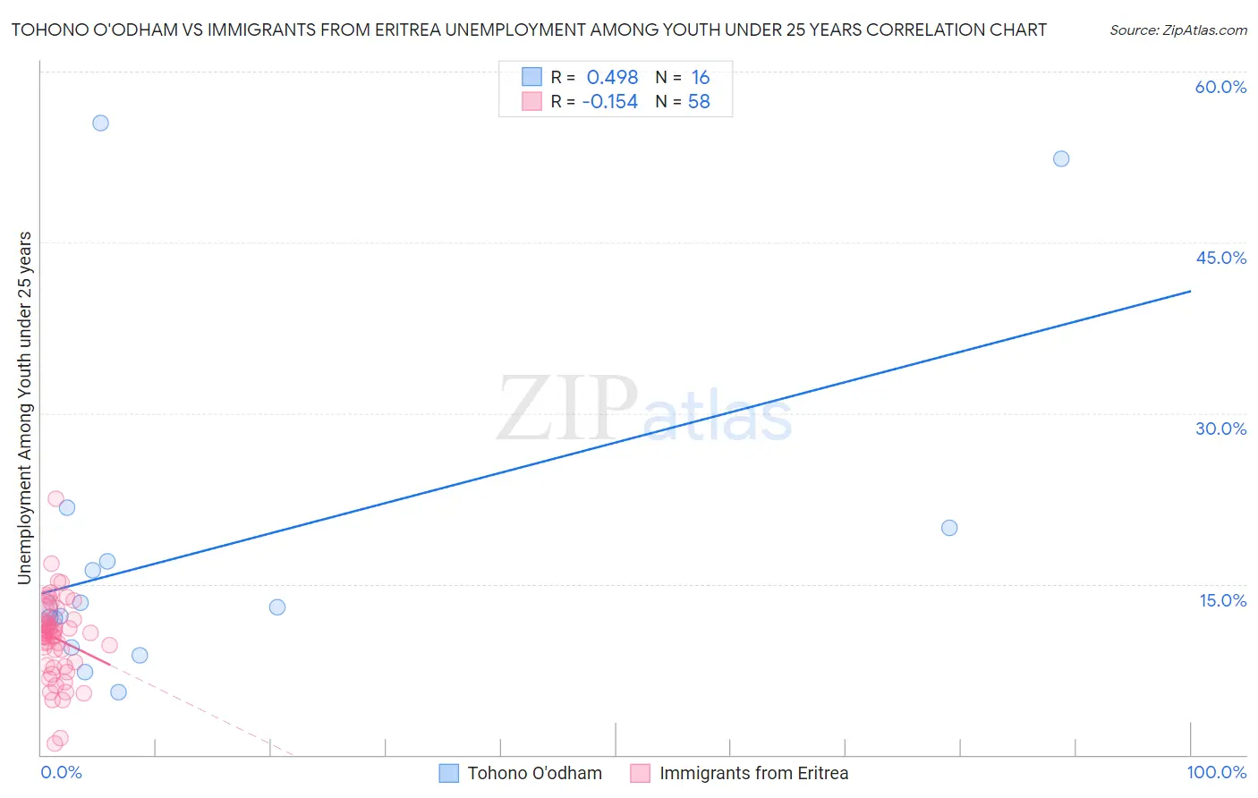 Tohono O'odham vs Immigrants from Eritrea Unemployment Among Youth under 25 years