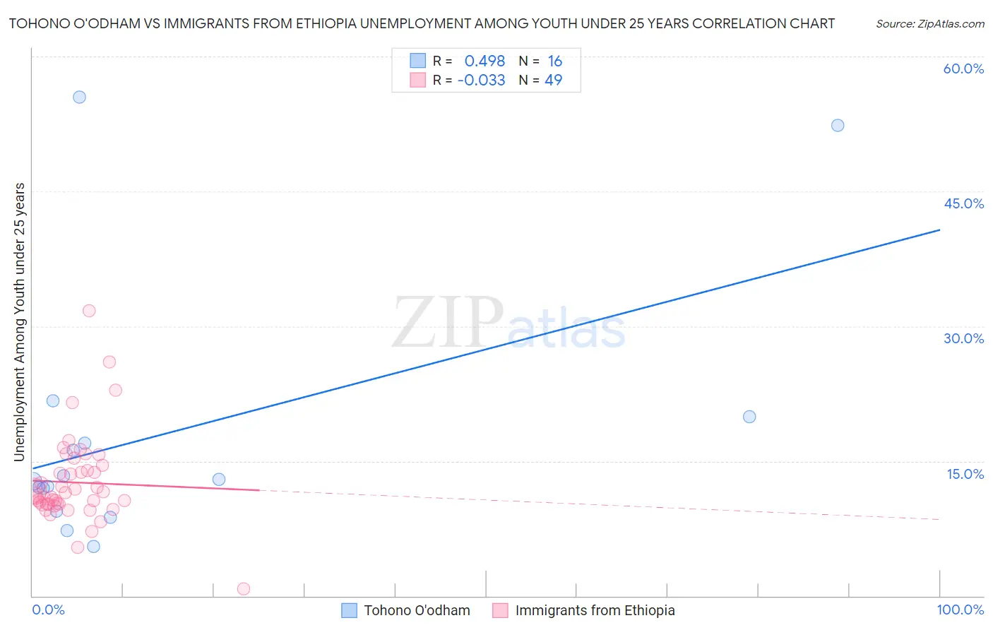 Tohono O'odham vs Immigrants from Ethiopia Unemployment Among Youth under 25 years