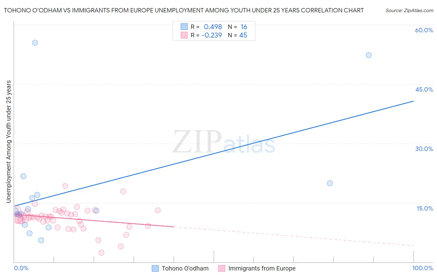 Tohono O'odham vs Immigrants from Europe Unemployment Among Youth under 25 years