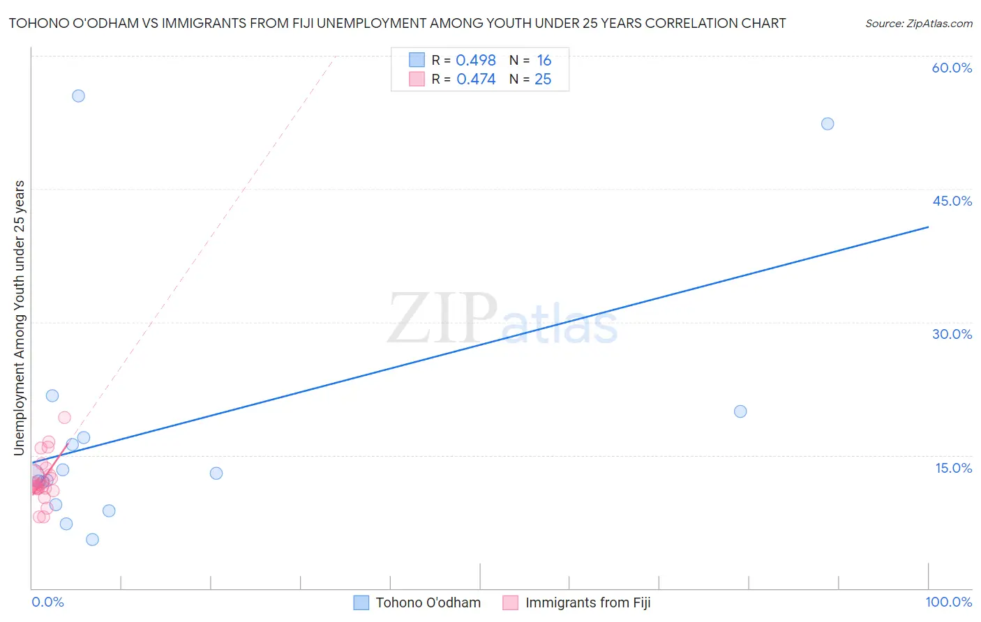 Tohono O'odham vs Immigrants from Fiji Unemployment Among Youth under 25 years